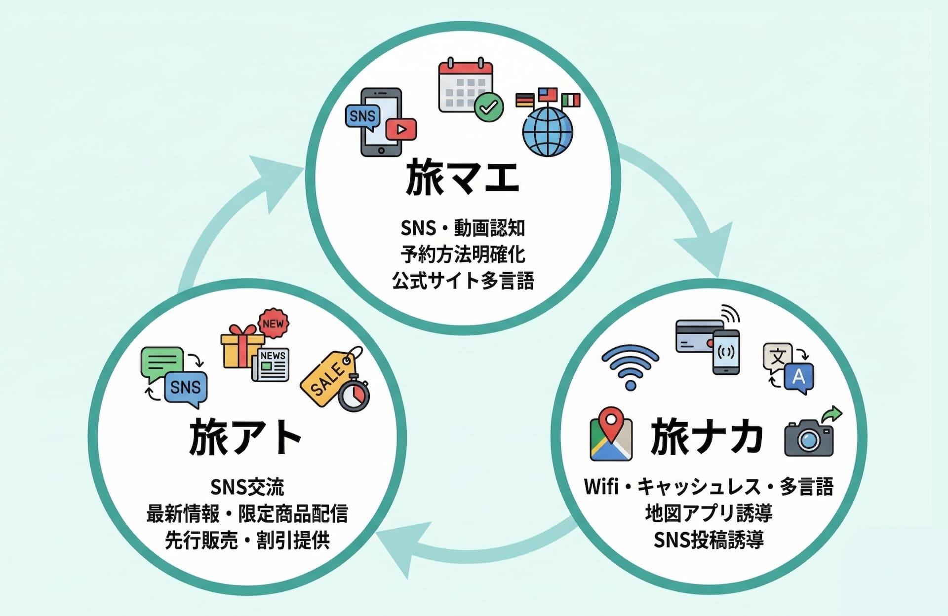 インバウンド対策に重要な旅マエ・旅ナカ・旅アトの流れ