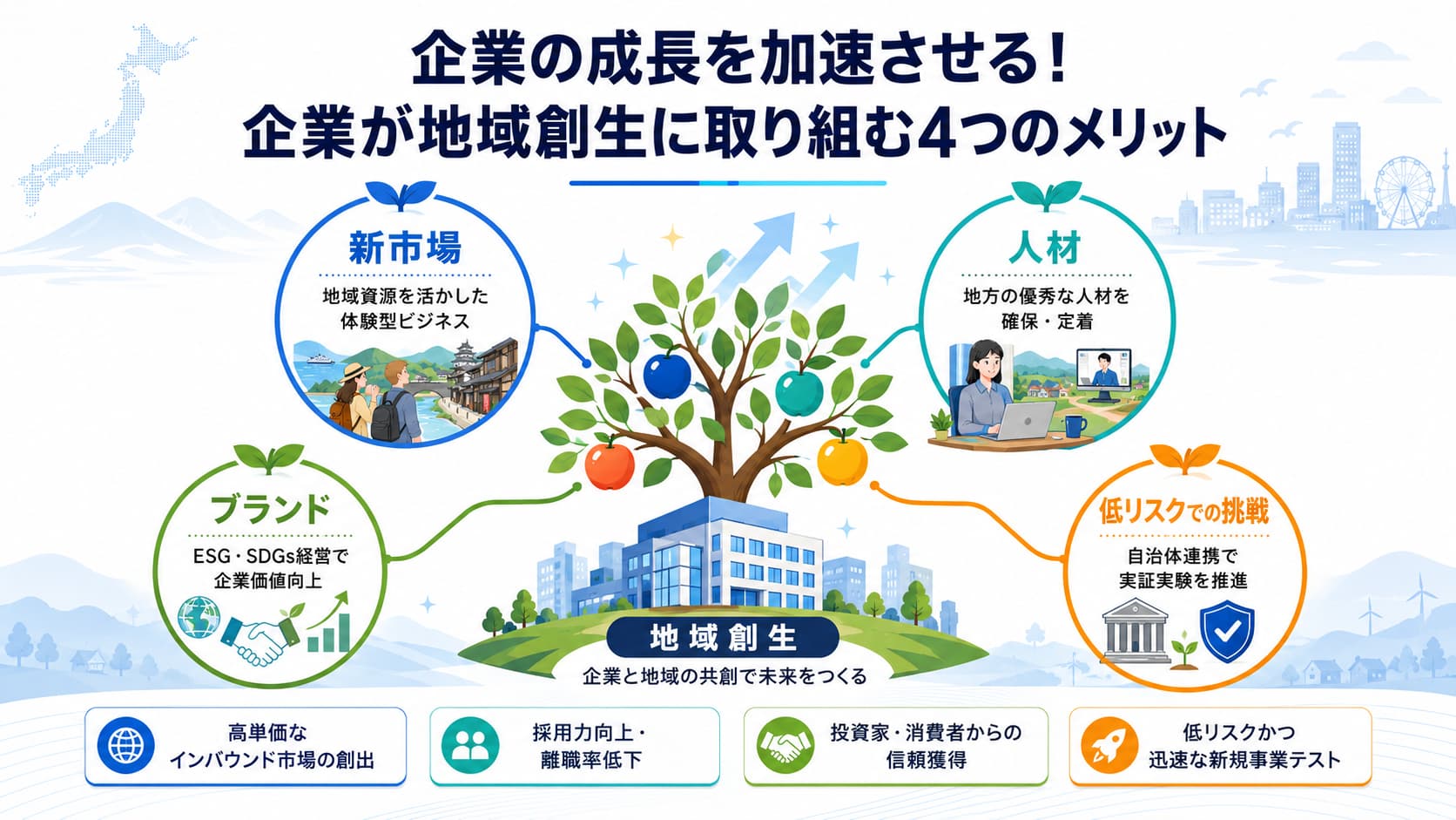 企業の成長を加速させる！企業が地域創生に取り組む4つのメリット