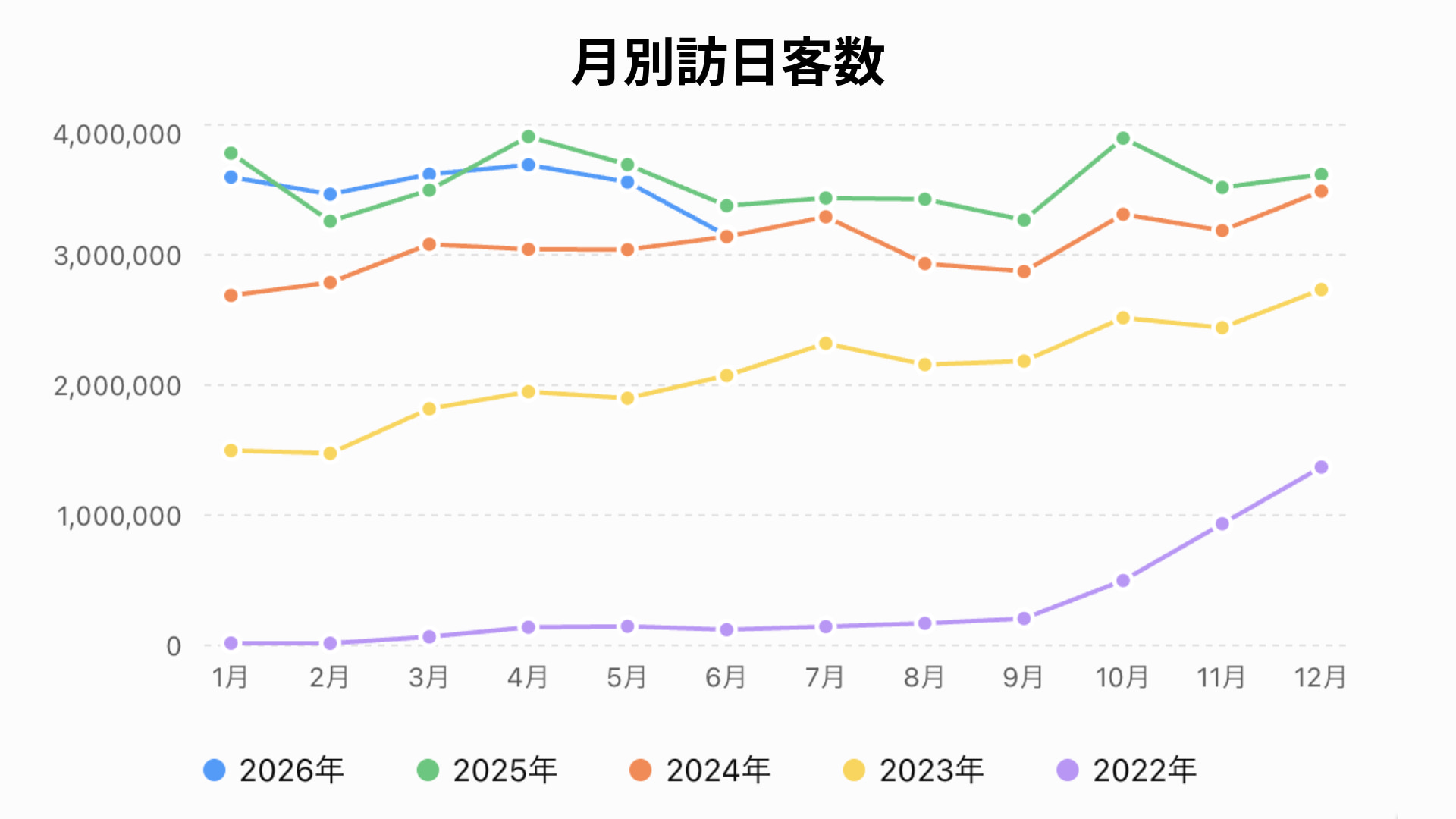 2026年上半期訪日外国人と2022年〜2025の月別訪日外国人数の比較